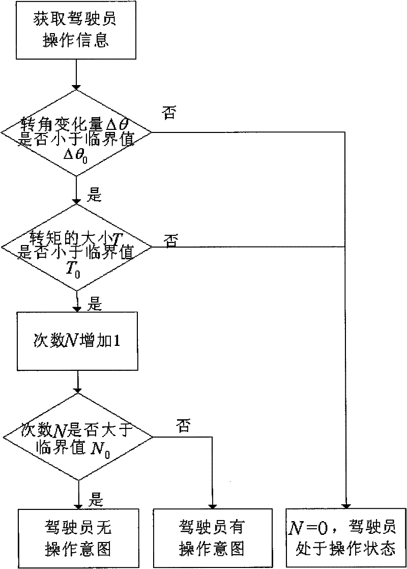 Multifunctional vehicle lateral driving assistance method and its assistance system