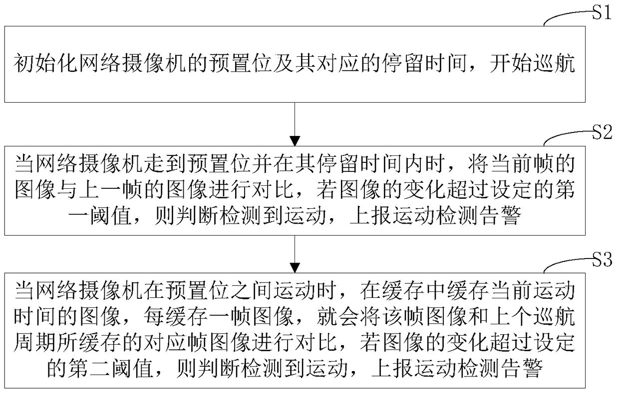 A motion detection method and device in network camera cruise