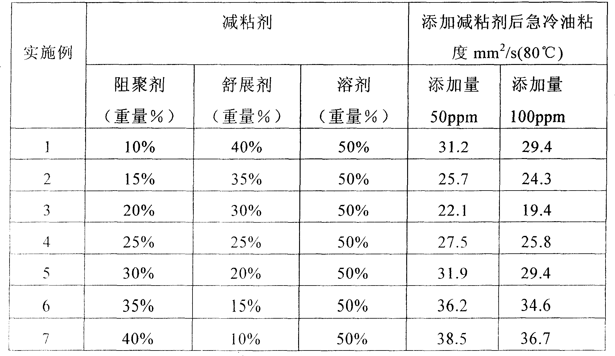 Viscosity reducing agent for oil