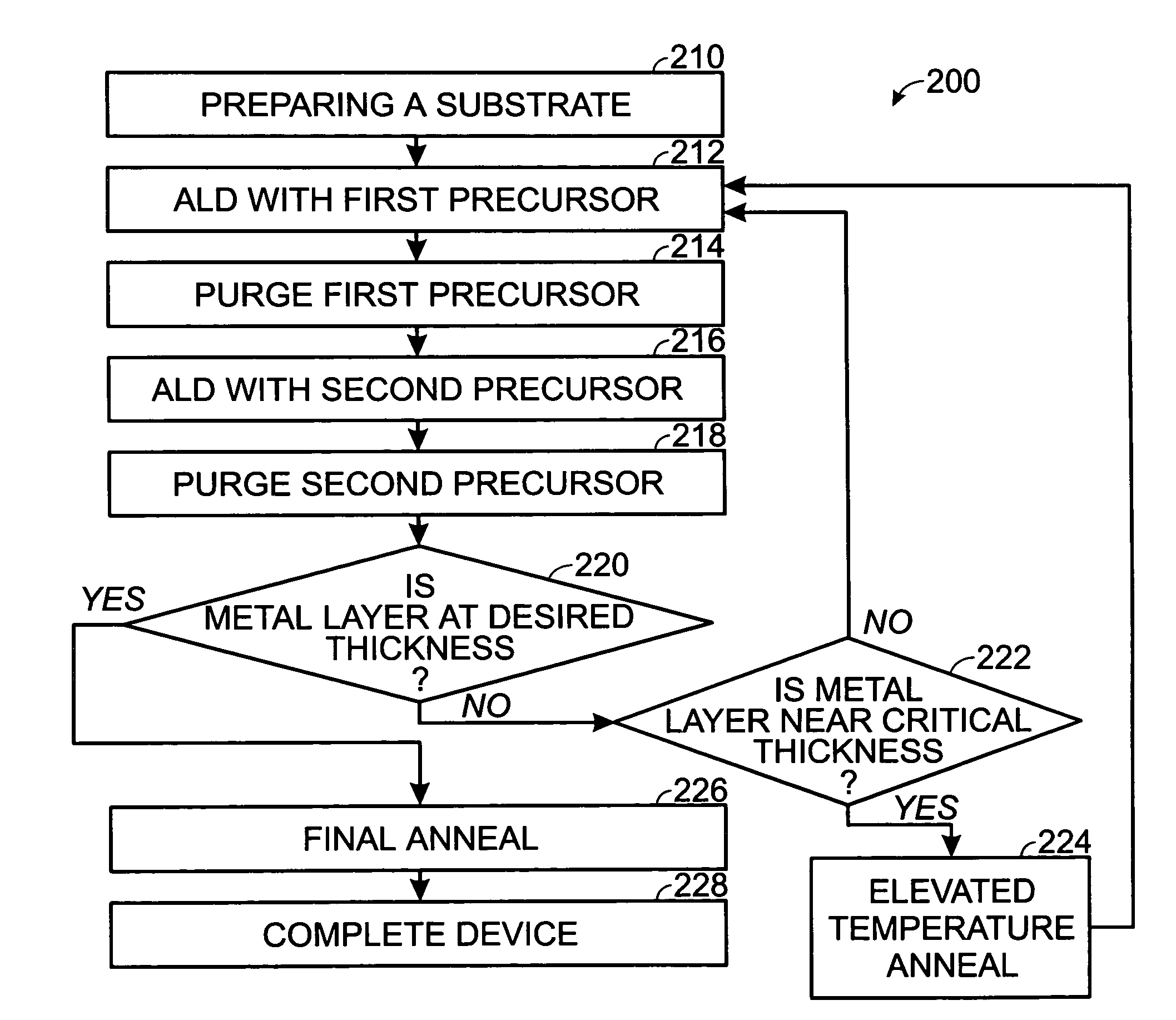 Modulated temperature method of atomic layer deposition (ALD) of high dielectric constant films