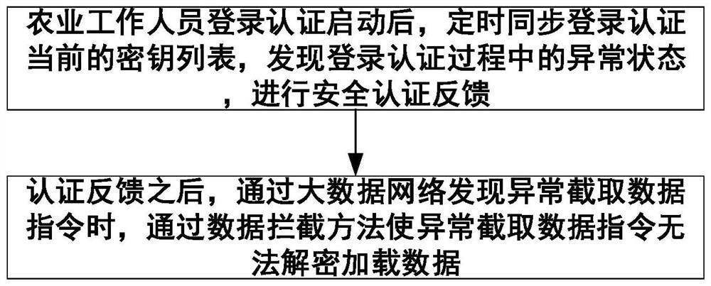 Agricultural worker abnormal identity identification work method through big data platform