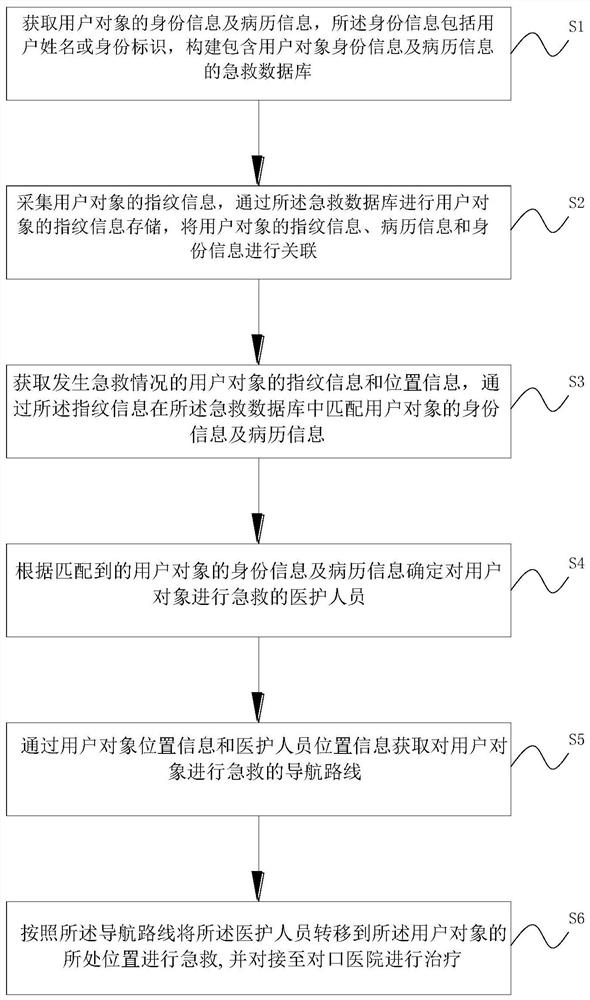 First-aid user information processing method and system based on fingerprint identification