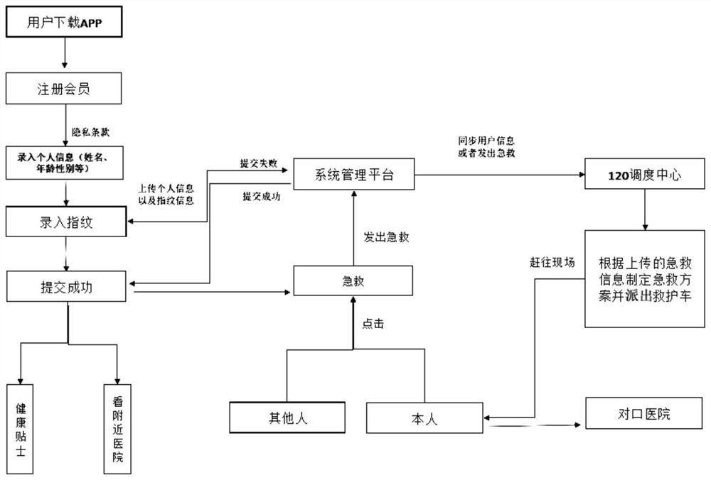 First-aid user information processing method and system based on fingerprint identification