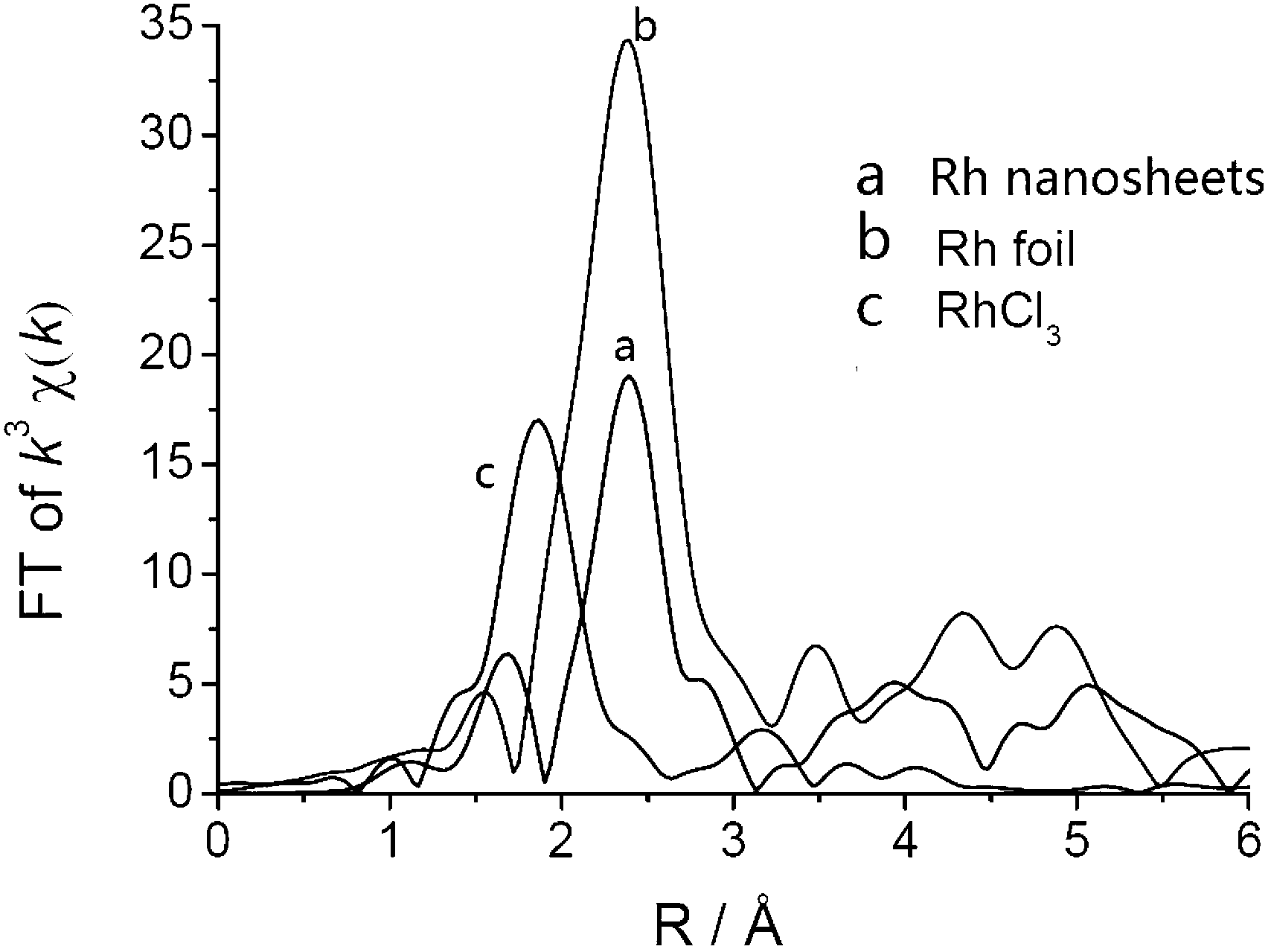 Self-supporting noble metal nanosheet with equal thickness of monatomic layer and preparation method of nanosheet