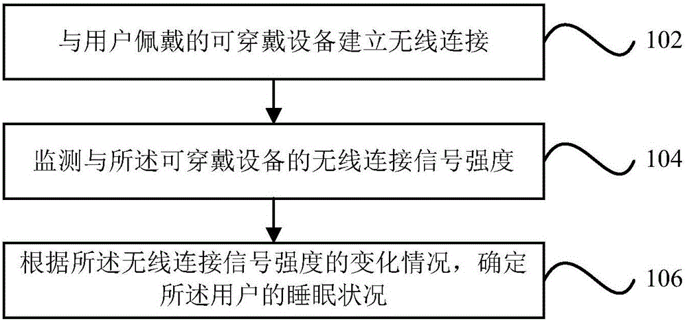 Sleeping state monitoring method and device and electronic device