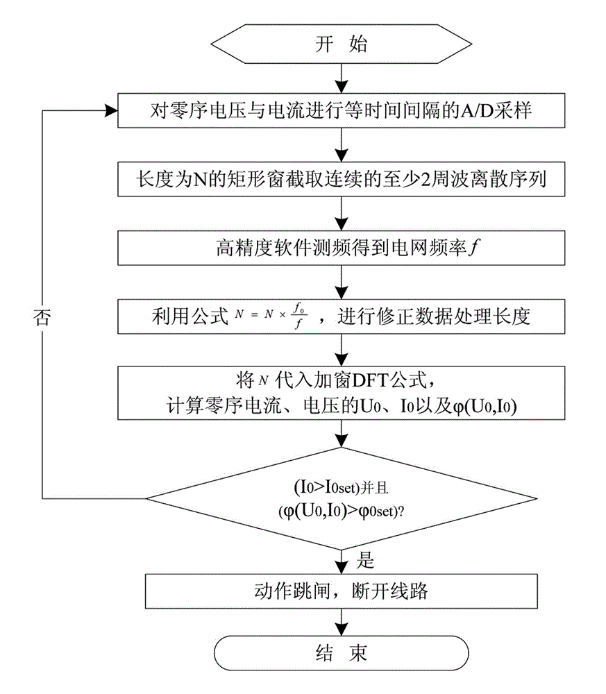 Distribution circuit single-phase grounding protection control method based on software frequency measurement and harmonic wave analysis