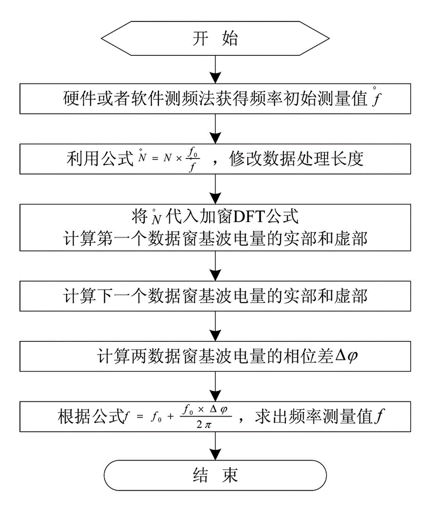 Distribution circuit single-phase grounding protection control method based on software frequency measurement and harmonic wave analysis