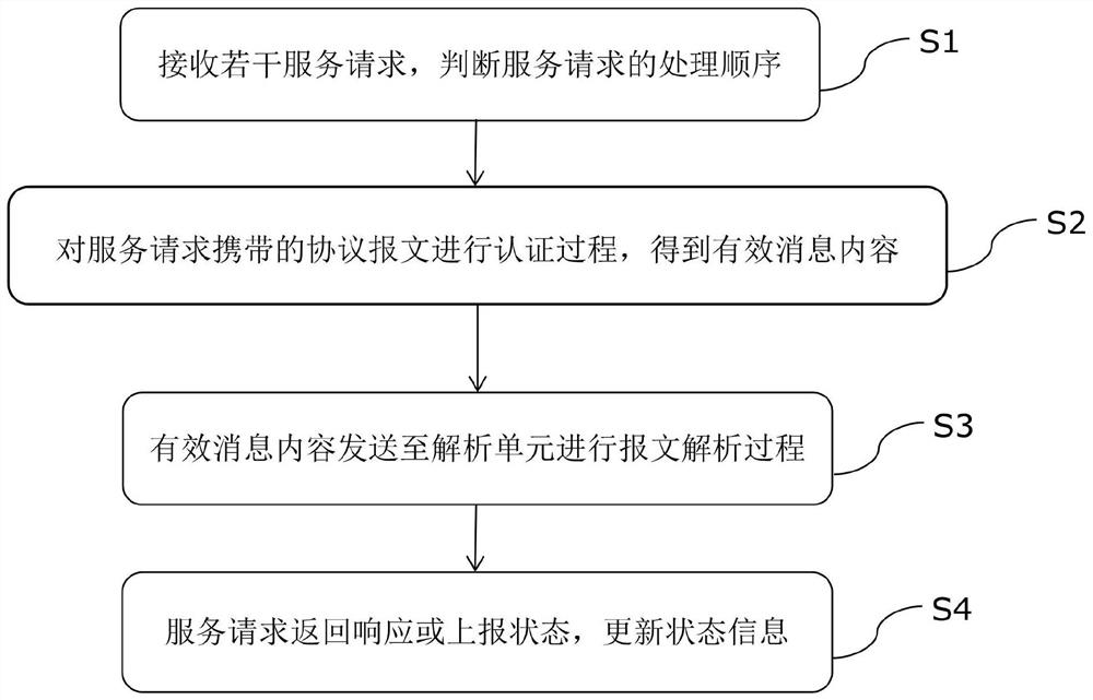 Data message conversion self-description protocol MQTT method based on container edge proxy