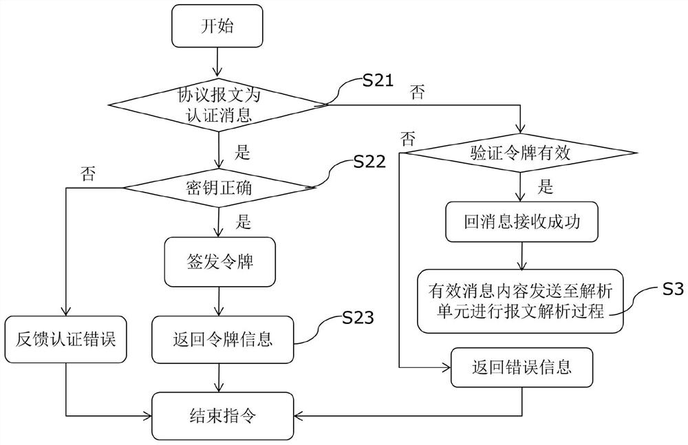 Data message conversion self-description protocol MQTT method based on container edge proxy