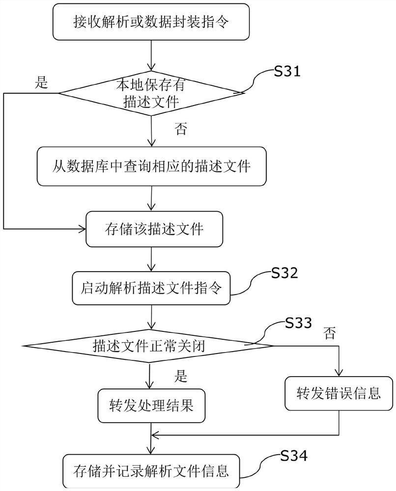 Data message conversion self-description protocol MQTT method based on container edge proxy