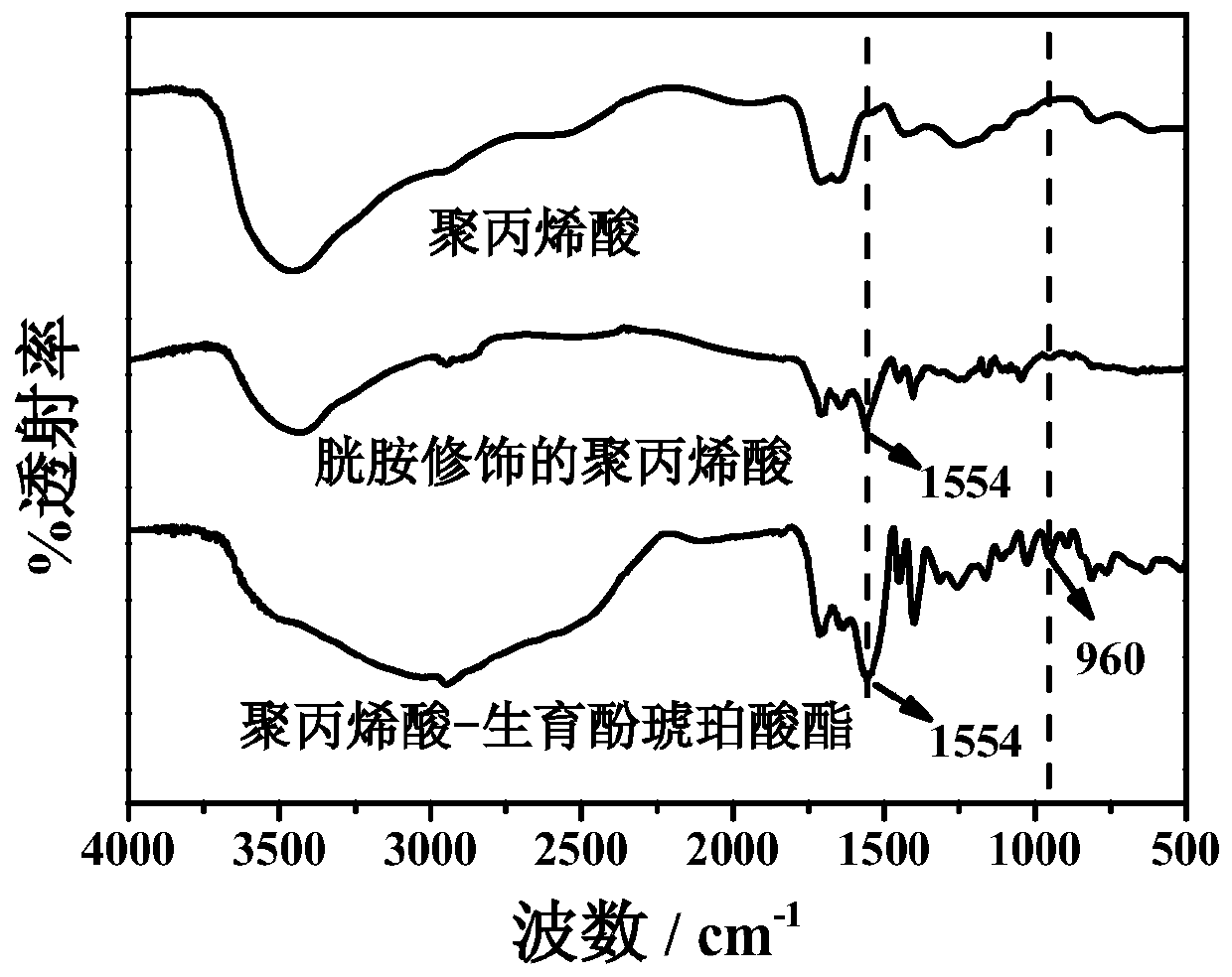 Preparation method of polyacrylic acid-tocopherol succinate self-assembly drug loading system for slow drug release