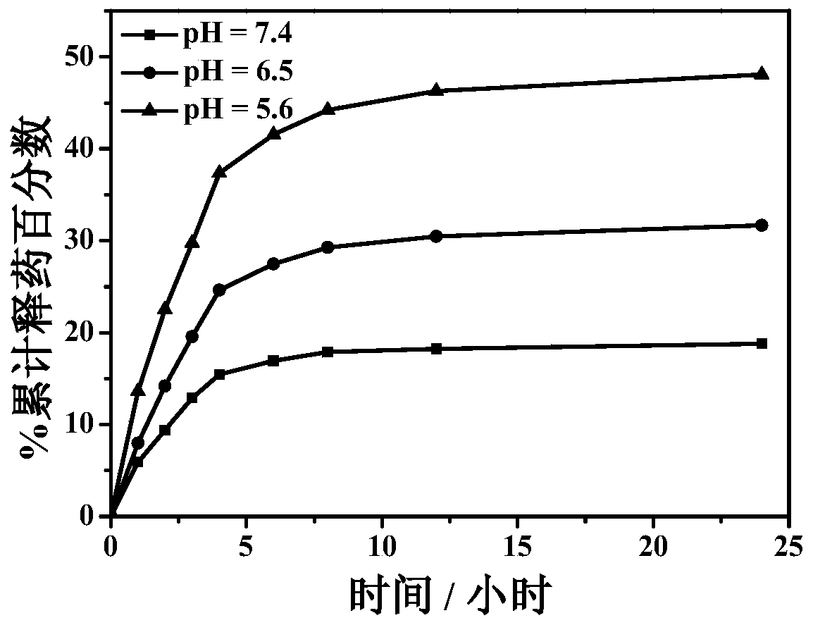 Preparation method of polyacrylic acid-tocopherol succinate self-assembly drug loading system for slow drug release