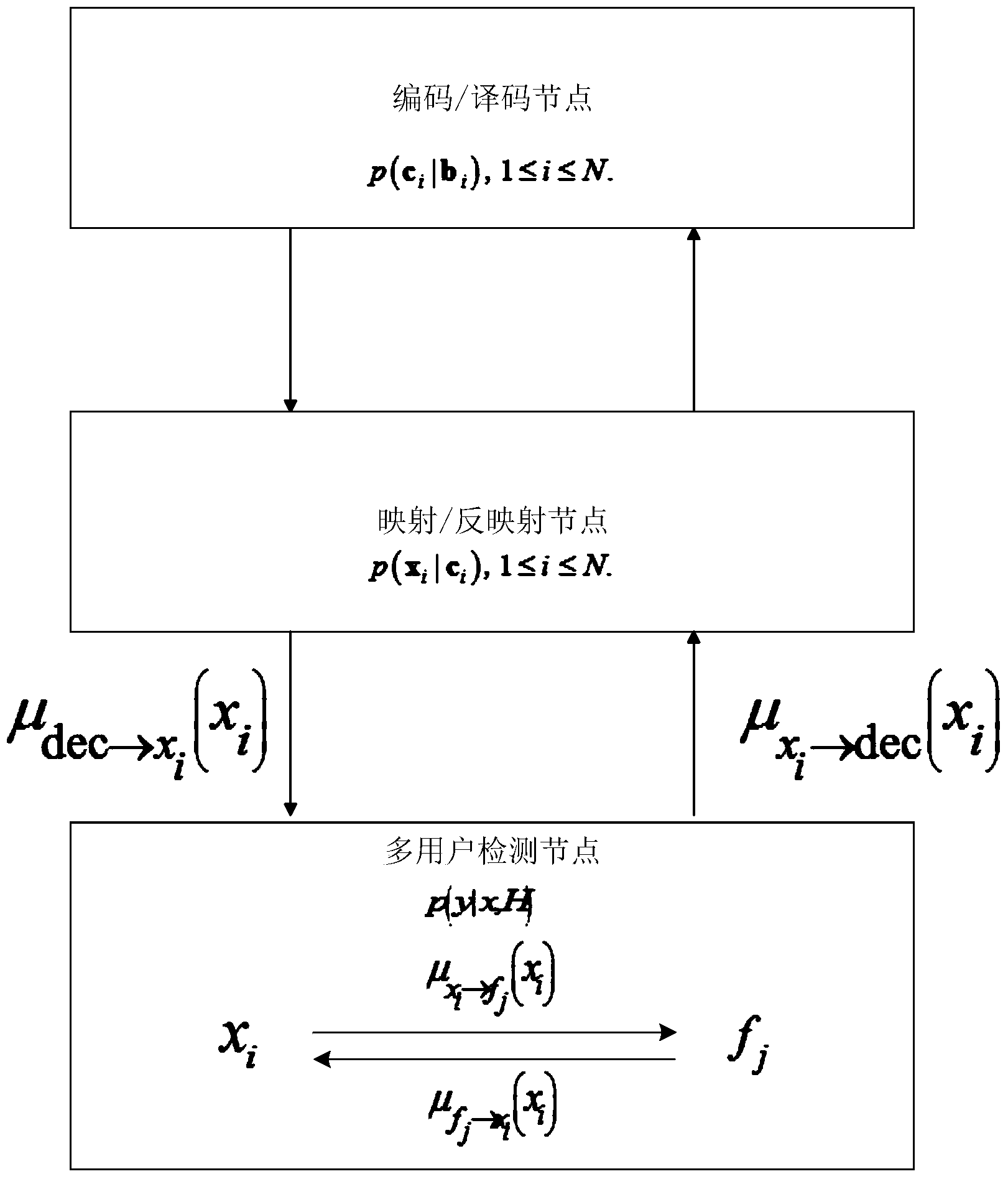 A joint multi-user detecting and decoding method based on a belief propagation algorithm