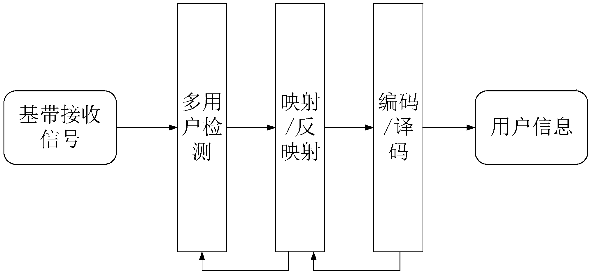 A joint multi-user detecting and decoding method based on a belief propagation algorithm