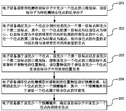 Molecular binding site detection method, device, electronic equipment and storage medium