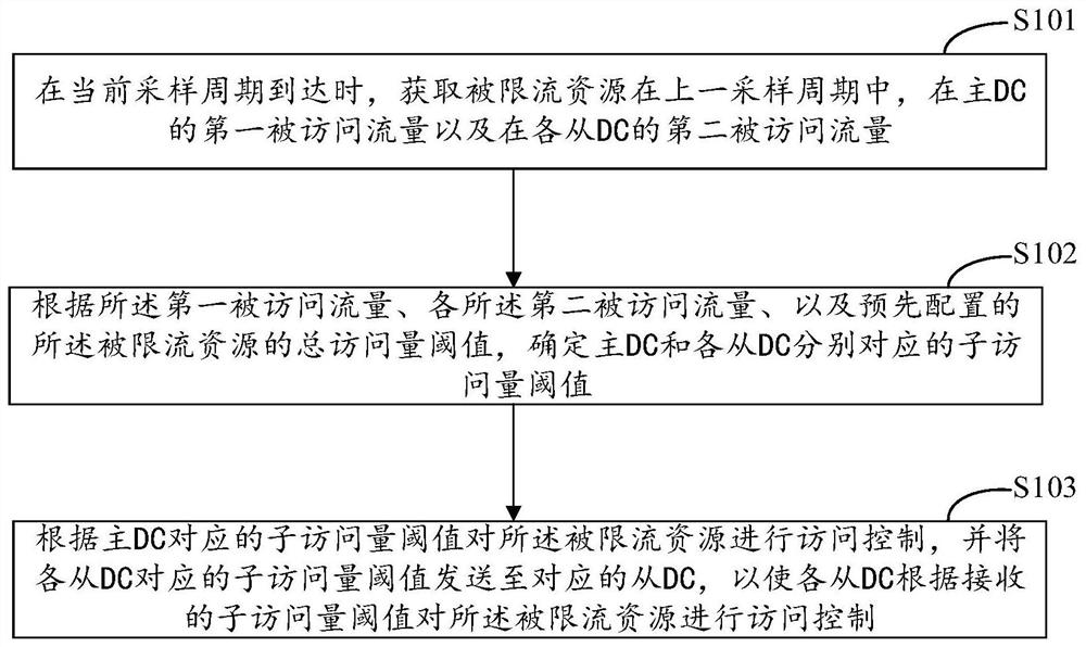 Resource access control method and device, electronic equipment and storage medium