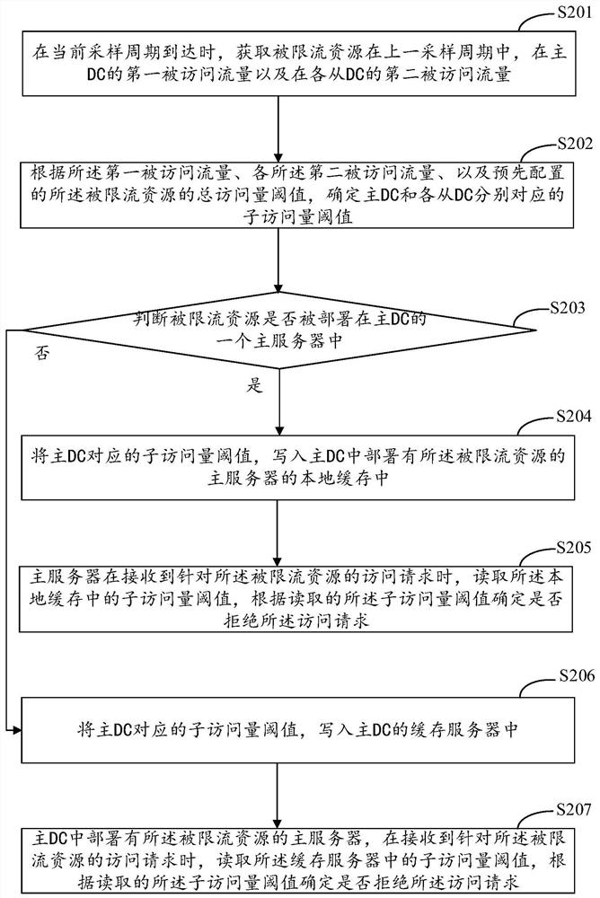 Resource access control method and device, electronic equipment and storage medium