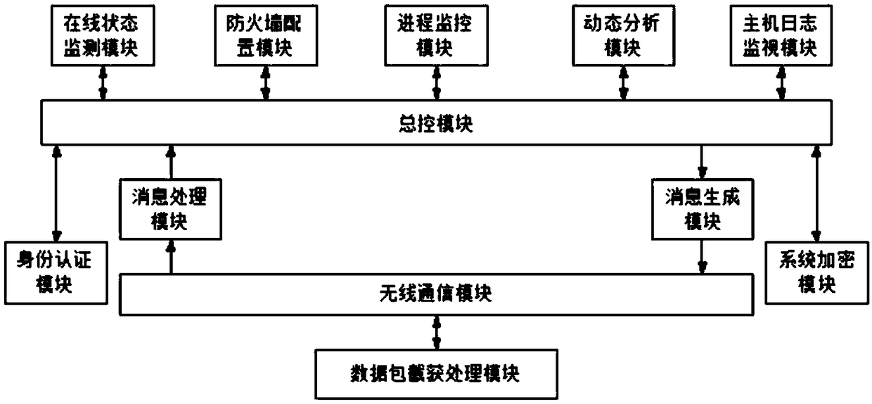 Network security system based on big data and method thereof