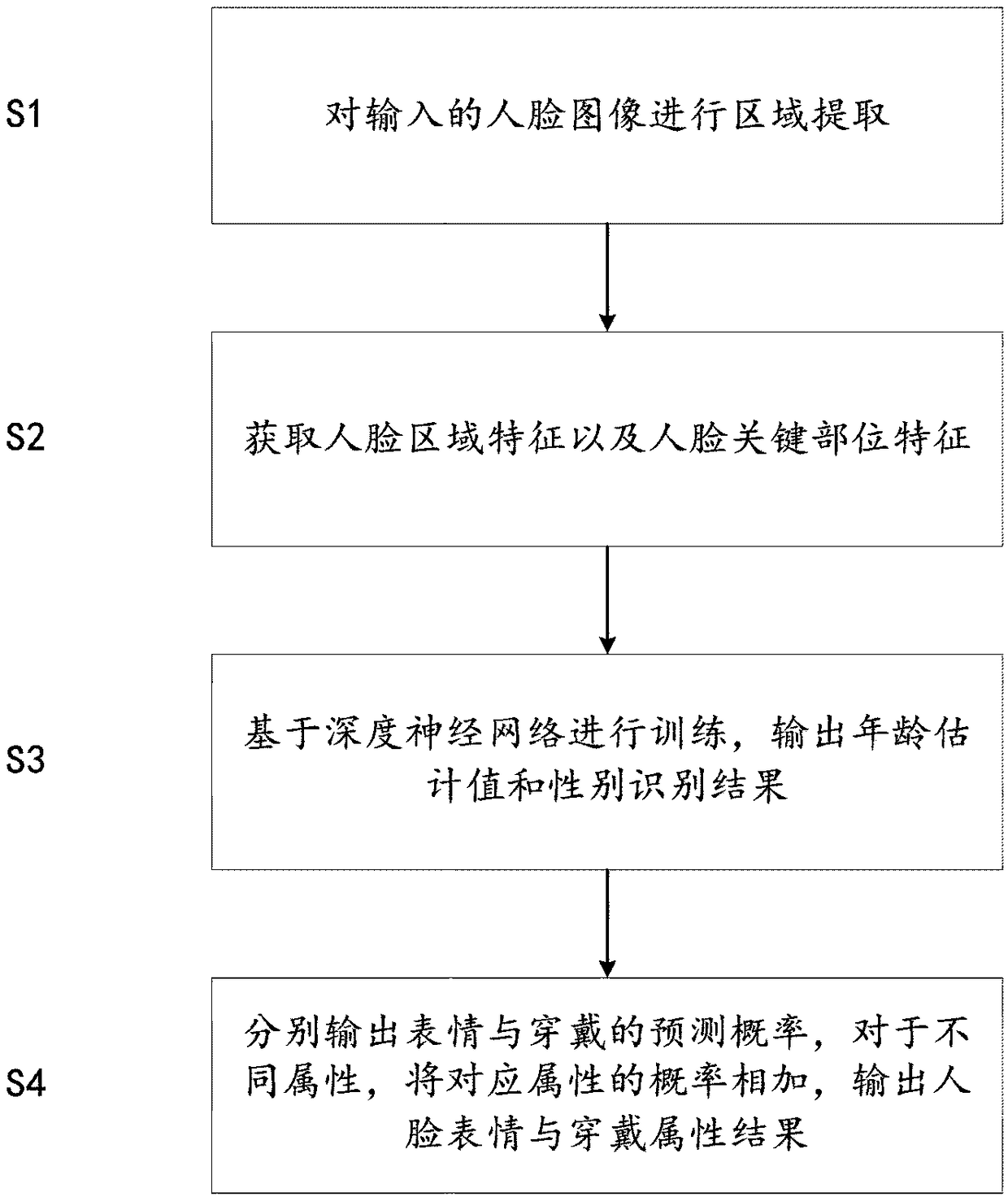 Face attribute recognition method and apparatus based on combined depth neural network