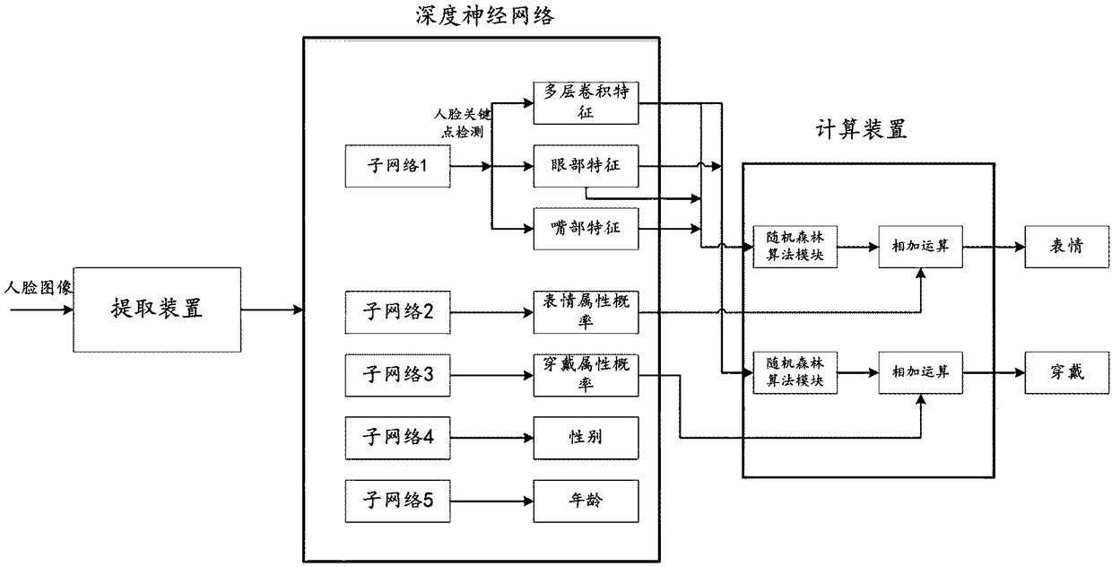 Face attribute recognition method and apparatus based on combined depth neural network