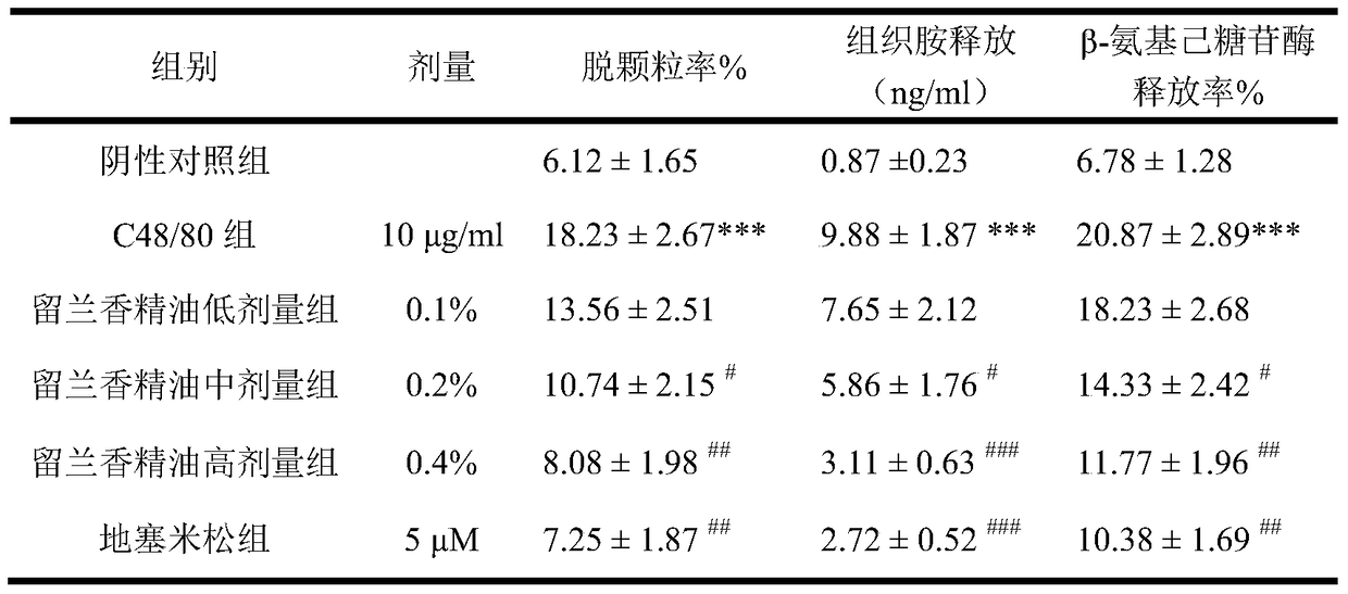 Application of spearmint essential oil in preparation of medicine for treating allergic skin diseases