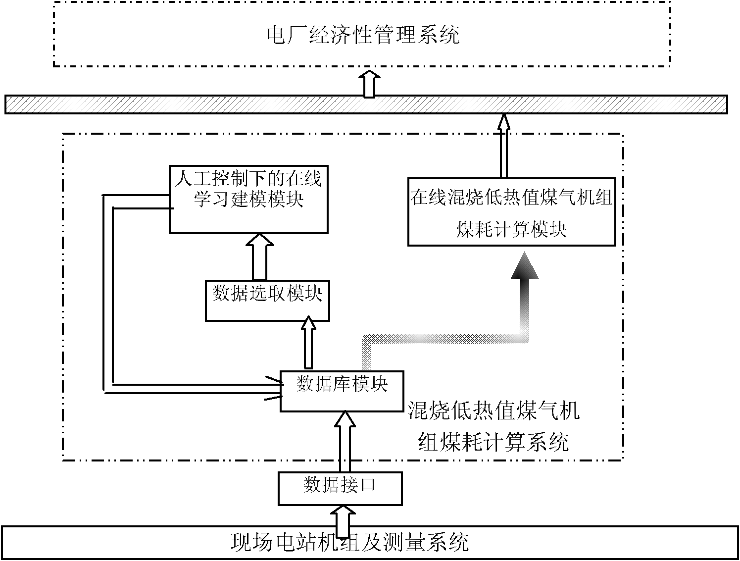 Coal consumption calculating method of composite firing low heat value gas unit