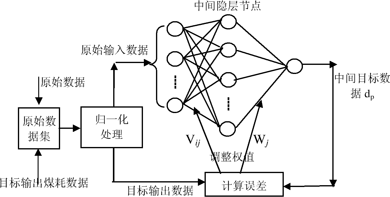 Coal consumption calculating method of composite firing low heat value gas unit