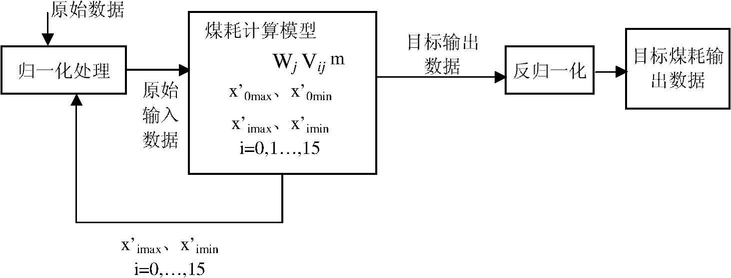 Coal consumption calculating method of composite firing low heat value gas unit