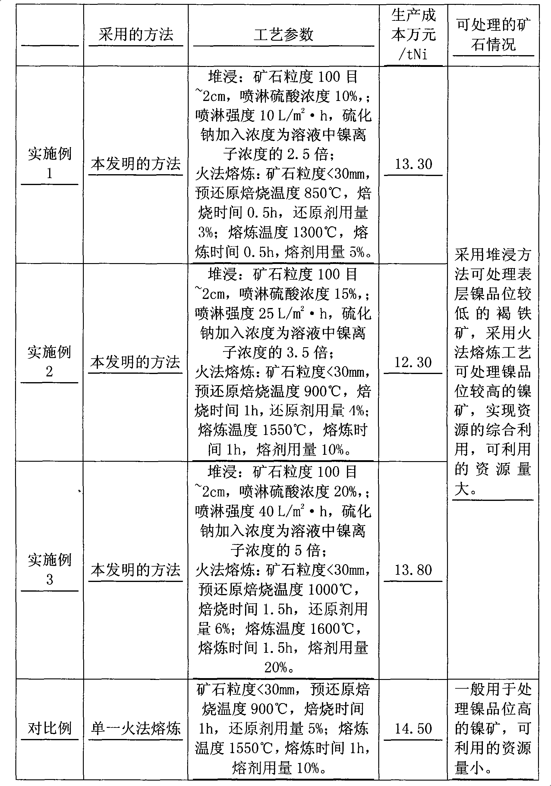 Method for comprehensively utilizing laterite-type nickel ore