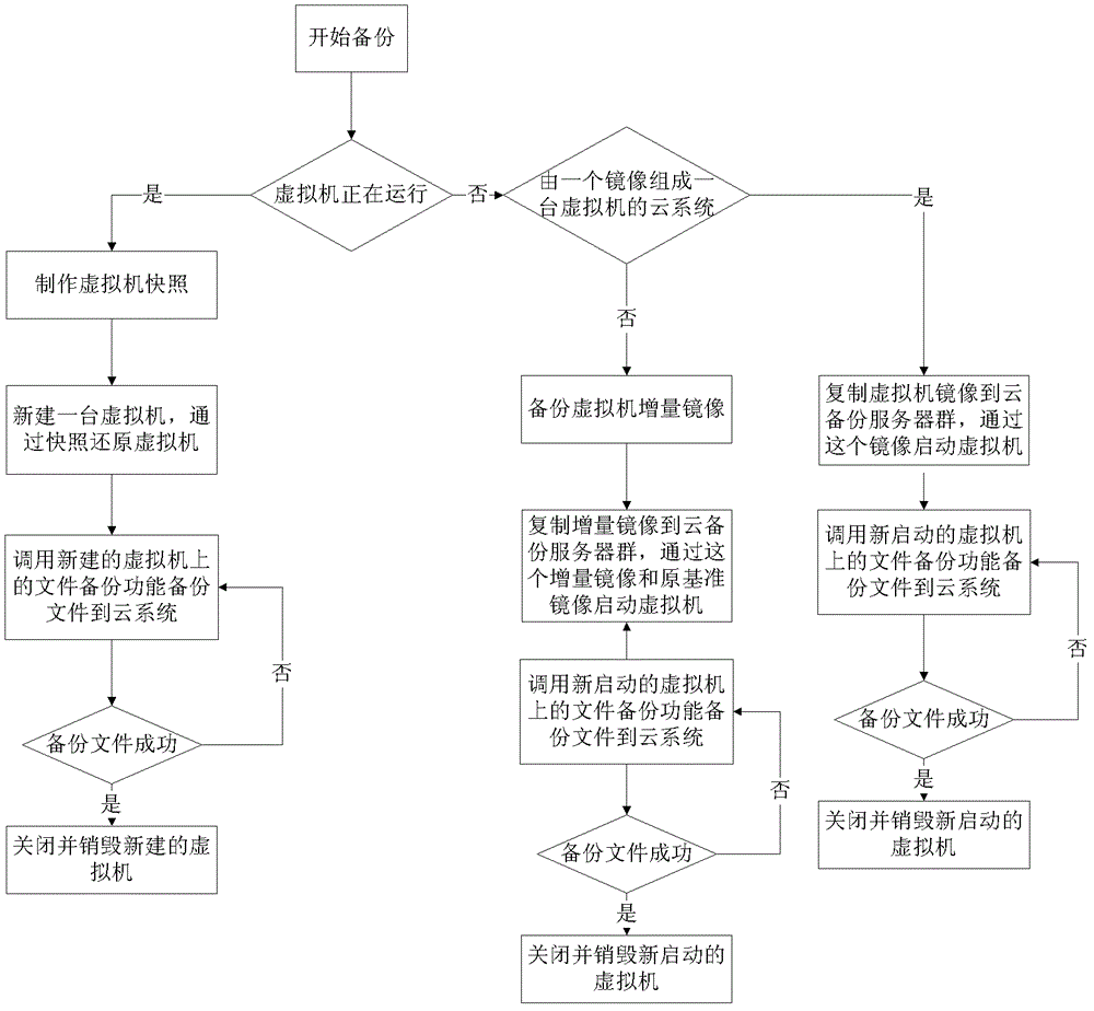 Backup method and system of virtual machine in cloud computing system