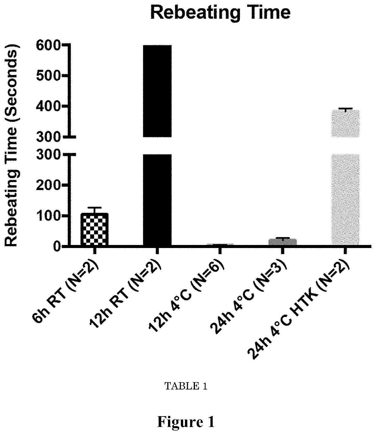 Compositions for maintaining the viability of living and static biological material, methods of making and the uses thereof