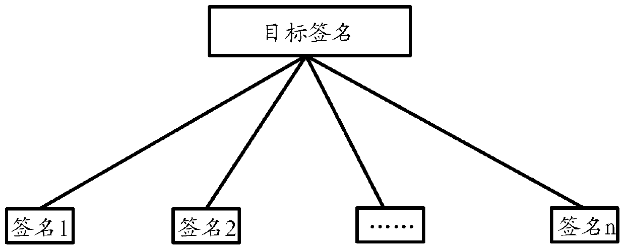 Signature method and system for block chain