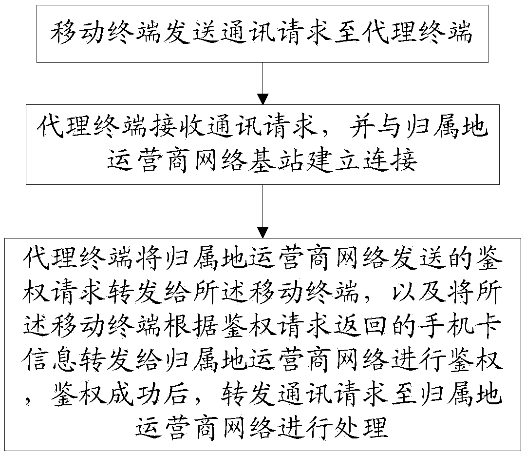 System and method for accessing local mobile network based on remote network