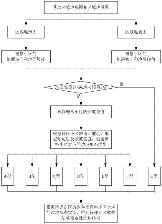 Preliminary judgment method for slope stability based on terrain and geologic map