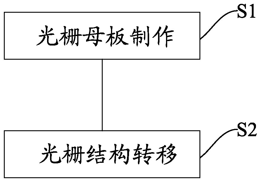 Manufacturing method of surface embossment grating structure