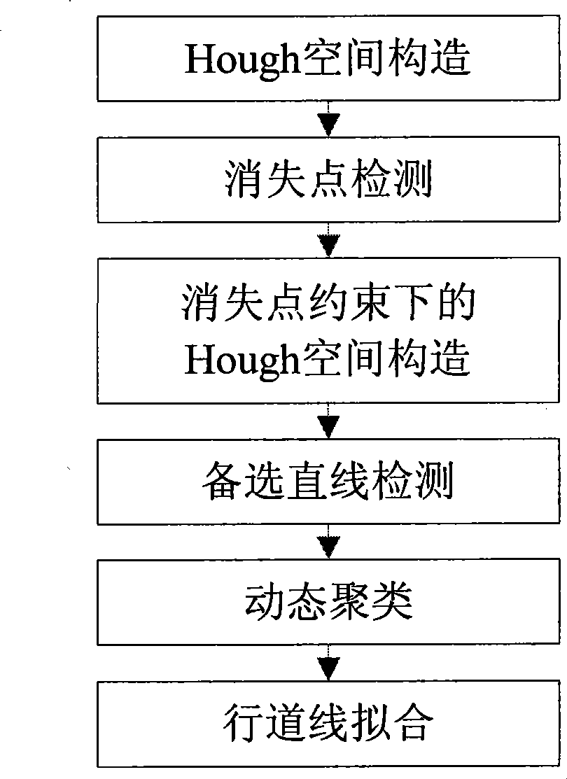 All-day structured road multi-lane line detection method