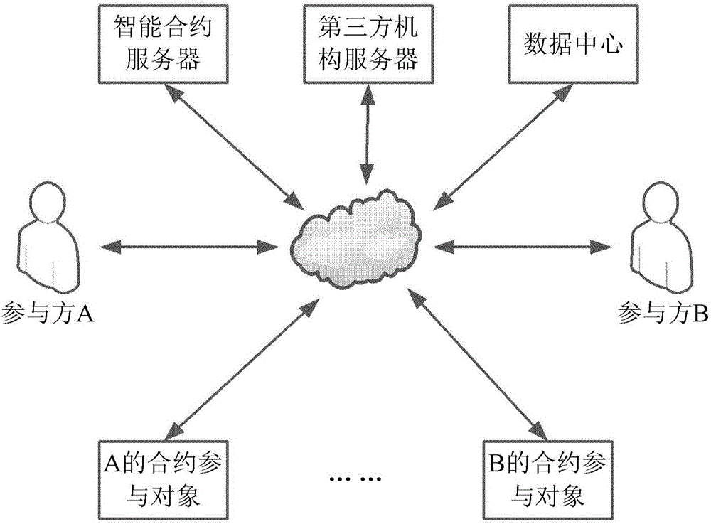 Contract construction and execution methods and apparatuses