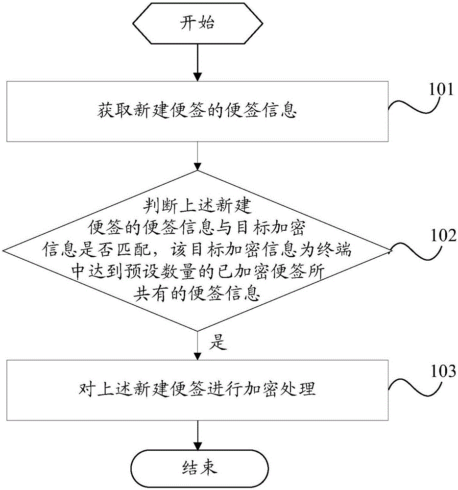 Note encryption method and terminal