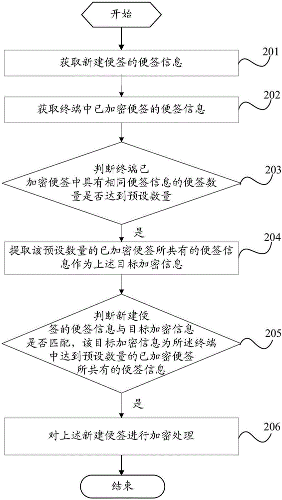 Note encryption method and terminal