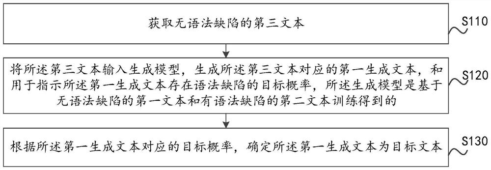 Text data generation method, computer equipment and storage medium