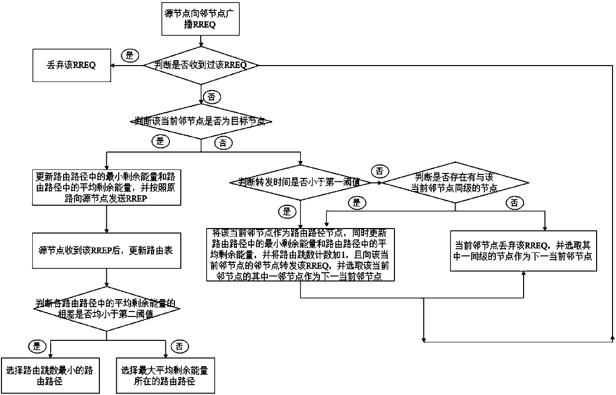 Wireless ad hoc network route searching method and system thereof