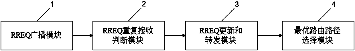 Wireless ad hoc network route searching method and system thereof