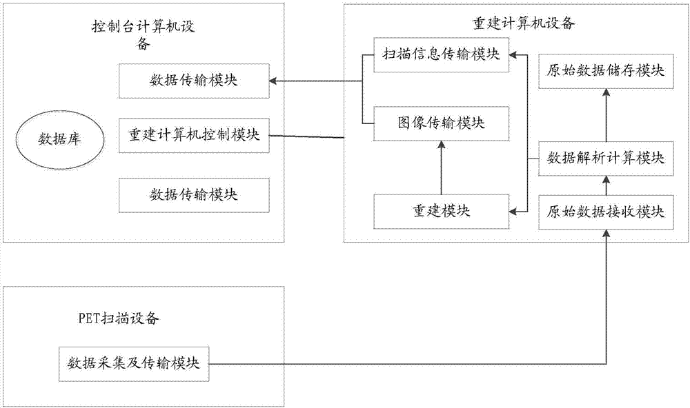 Scanning method and device for positron emission tomography (PET) equipment