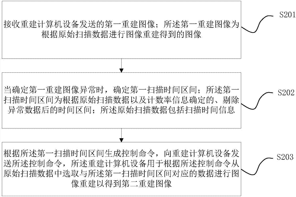 Scanning method and device for positron emission tomography (PET) equipment