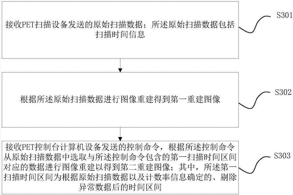 Scanning method and device for positron emission tomography (PET) equipment