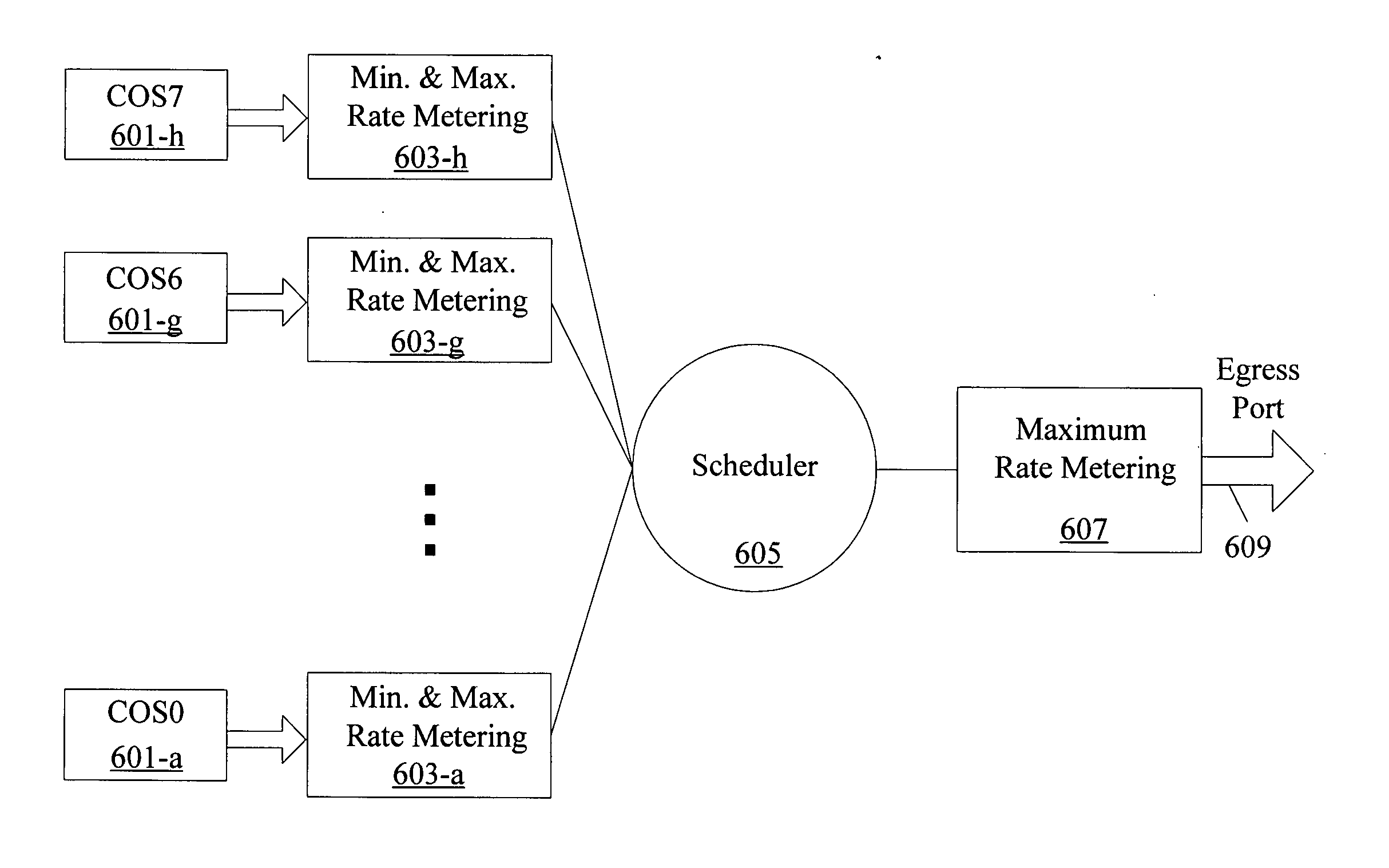 Rate limiting and minimum and maximum shaping in a network device