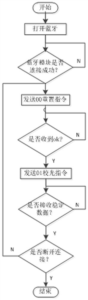 Tracking control method based on white light sensor