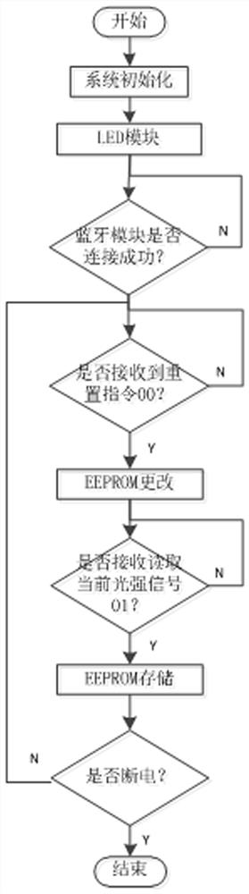 Tracking control method based on white light sensor