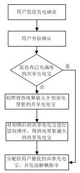 New energy automobile shared power bank preferential leasing method and system and memory