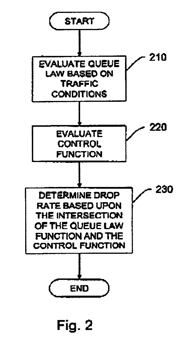 Method and apparatus for queue management